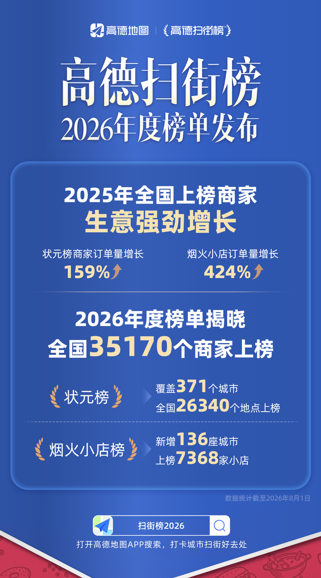 图：高德扫街榜2026年度榜单发布，商家强劲增长